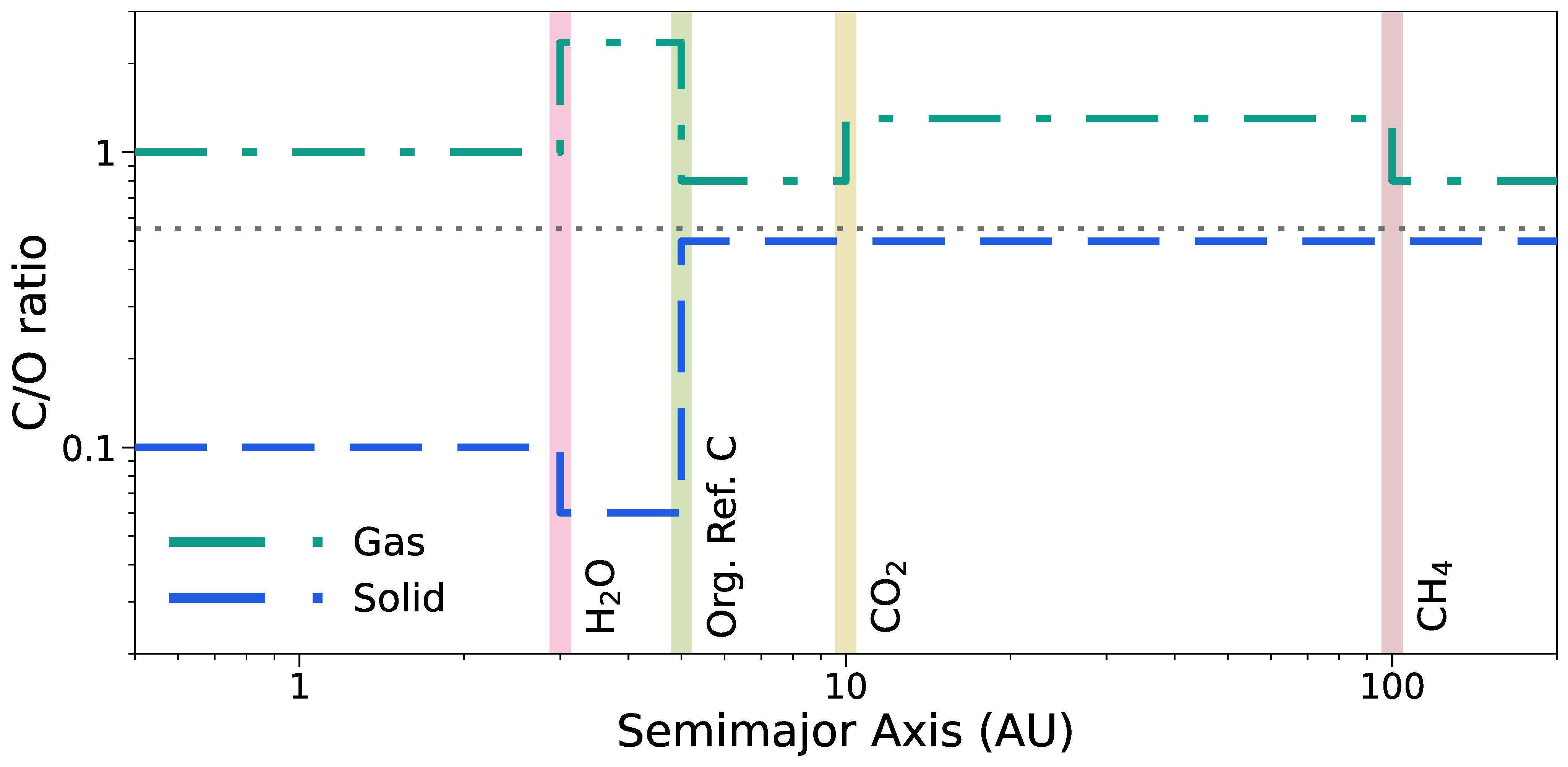 Radial variation of carbon and oxygen between gas and solids in a protoplanetary disk, following Turrini et al. (2021)