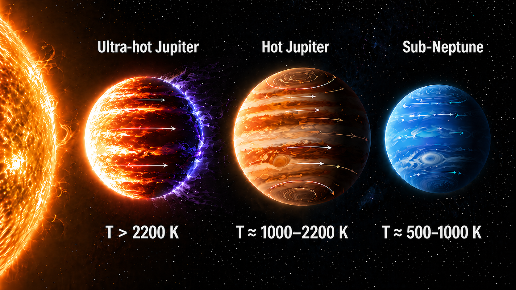 Schematic: ultra-hot Jupiter, hot Jupiter, and sub-Neptune on different orbits around a host star