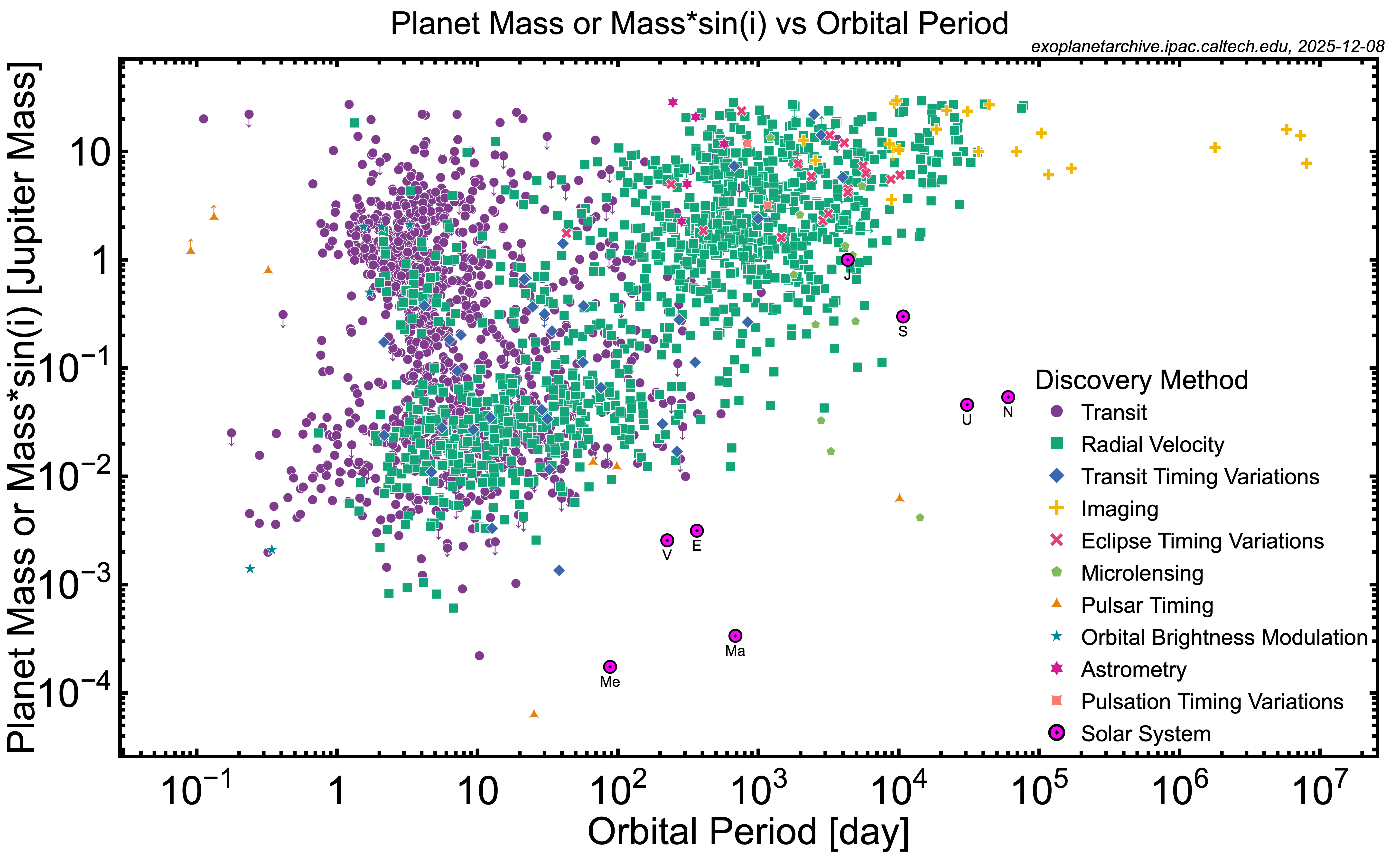 Diversity of the known exoplanet population in mass, radius, and orbital separation, based on catalog data such as the NASA Exoplanet Archive